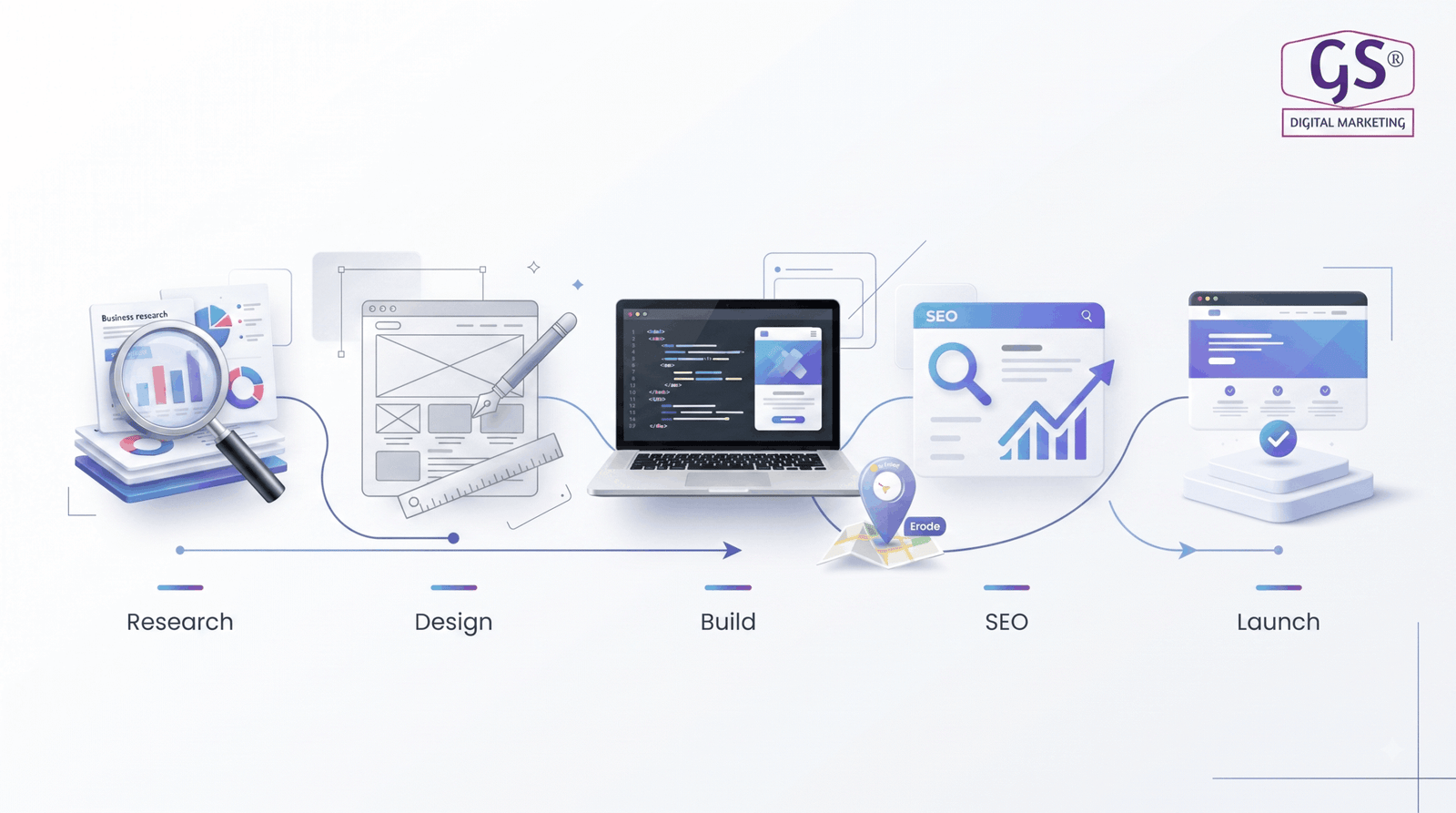 Step by step website design process followed in Erode by GS Digital Marketing