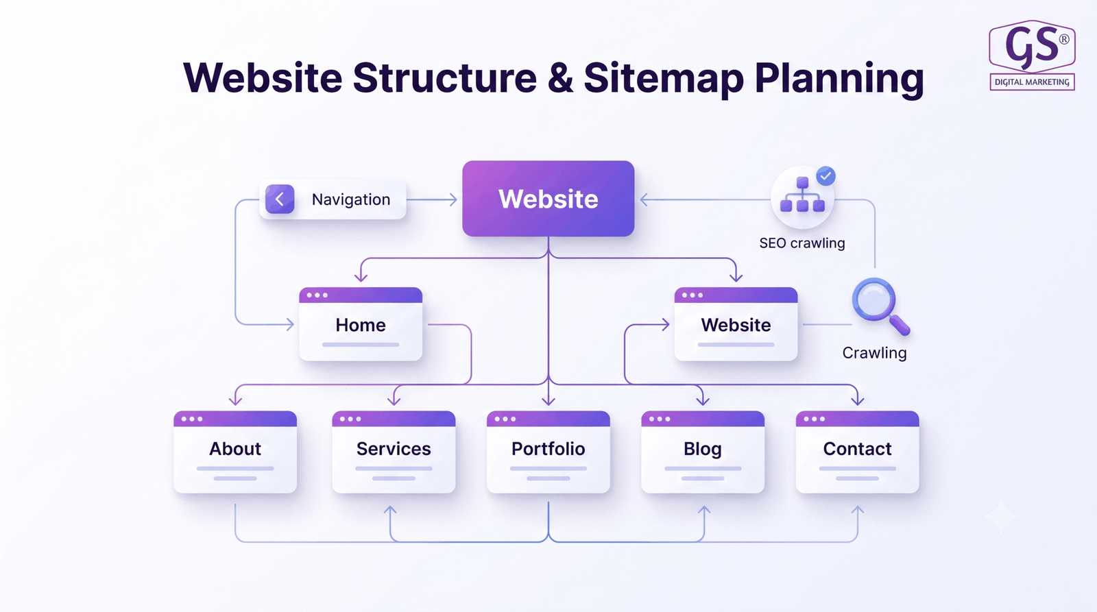 website structure and sitemap for web design in Erode