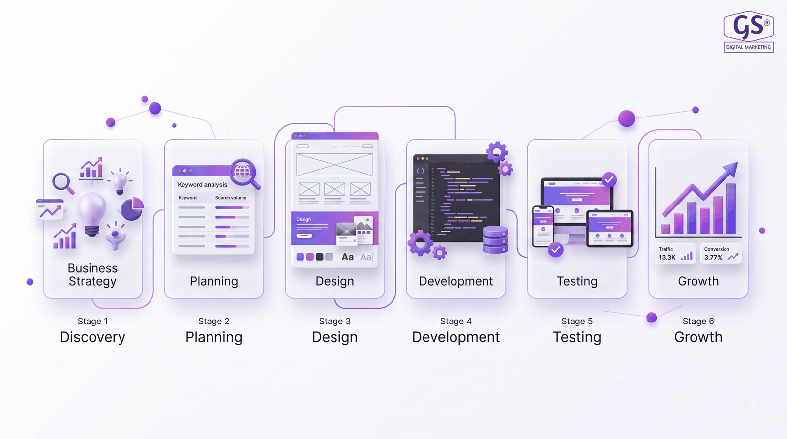 GS Digital Marketing website design and SEO process in Erode