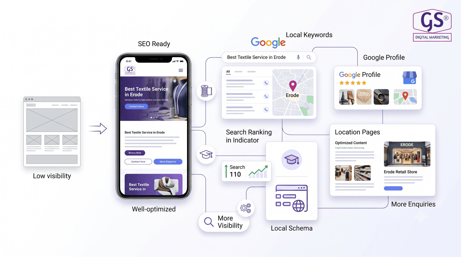 Local SEO strategy for Web design service businesses