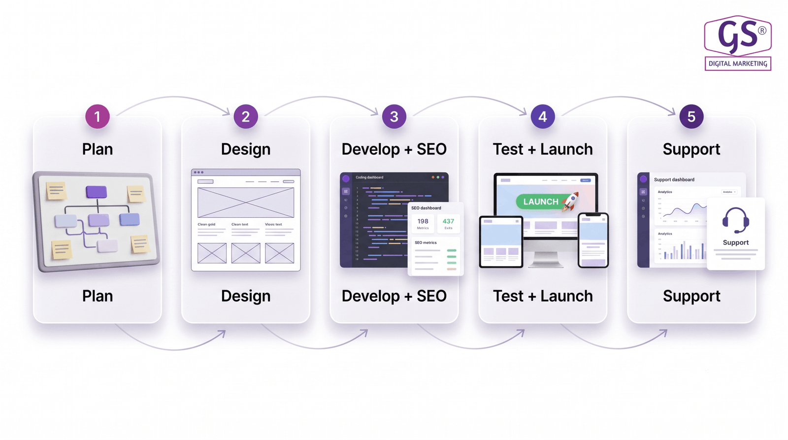 Website design process for businesses in Erode