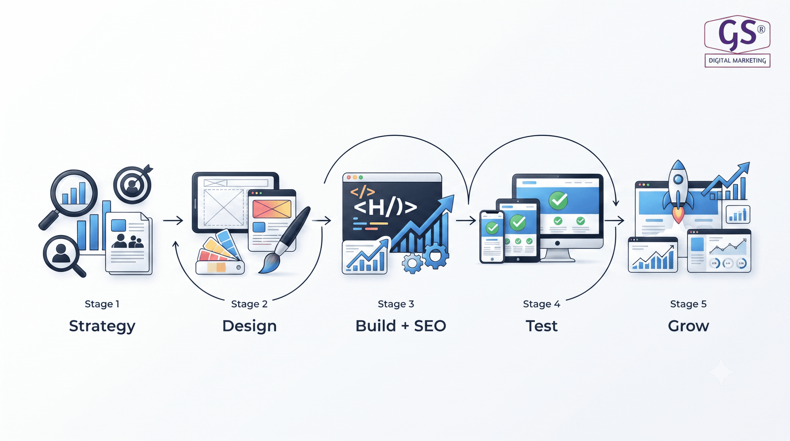 website design in erode process by the #1 Website Design Agency in Erode
