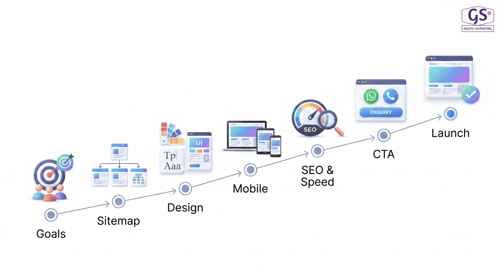 Step by step website designing erode process - designer working on responsive layout