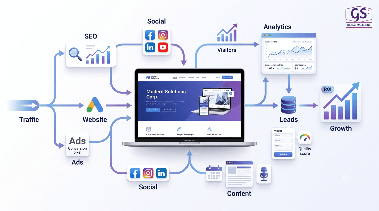 Digital marketing agency in erode - SEO and website analytics dashboard