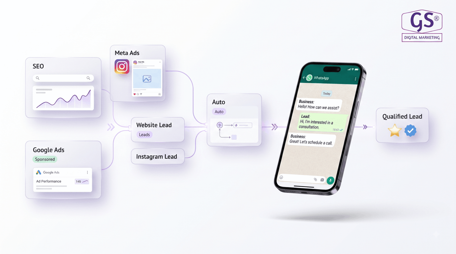 WhatsApp marketing agency in Erode integrating leads from ads and website