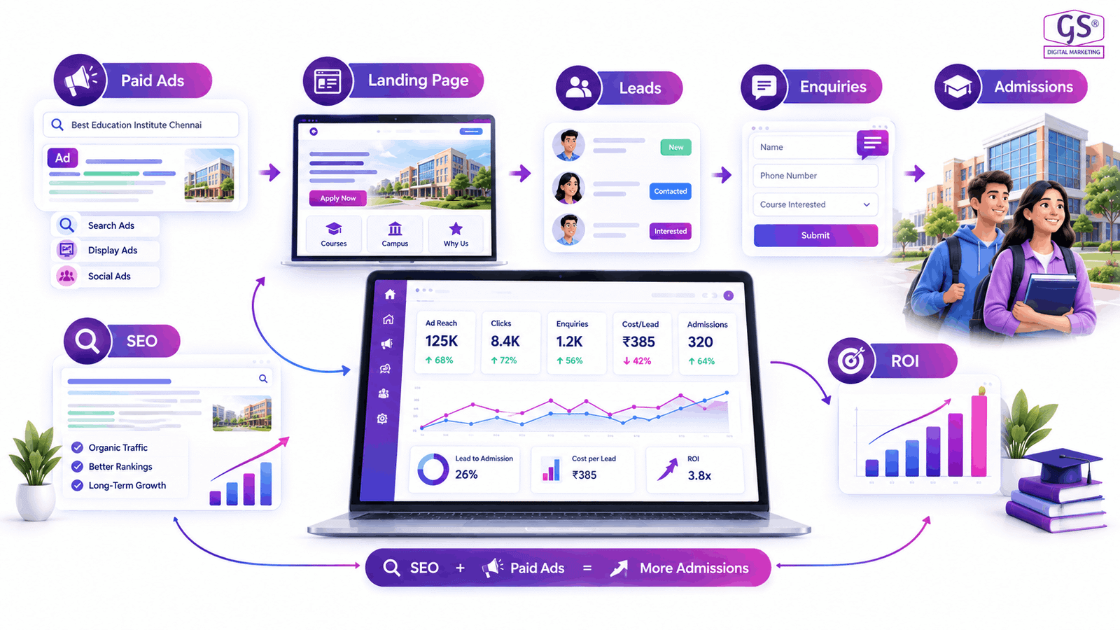 Laptop screen showing analytics for digital marketing for education institutes in Chennai campaigns