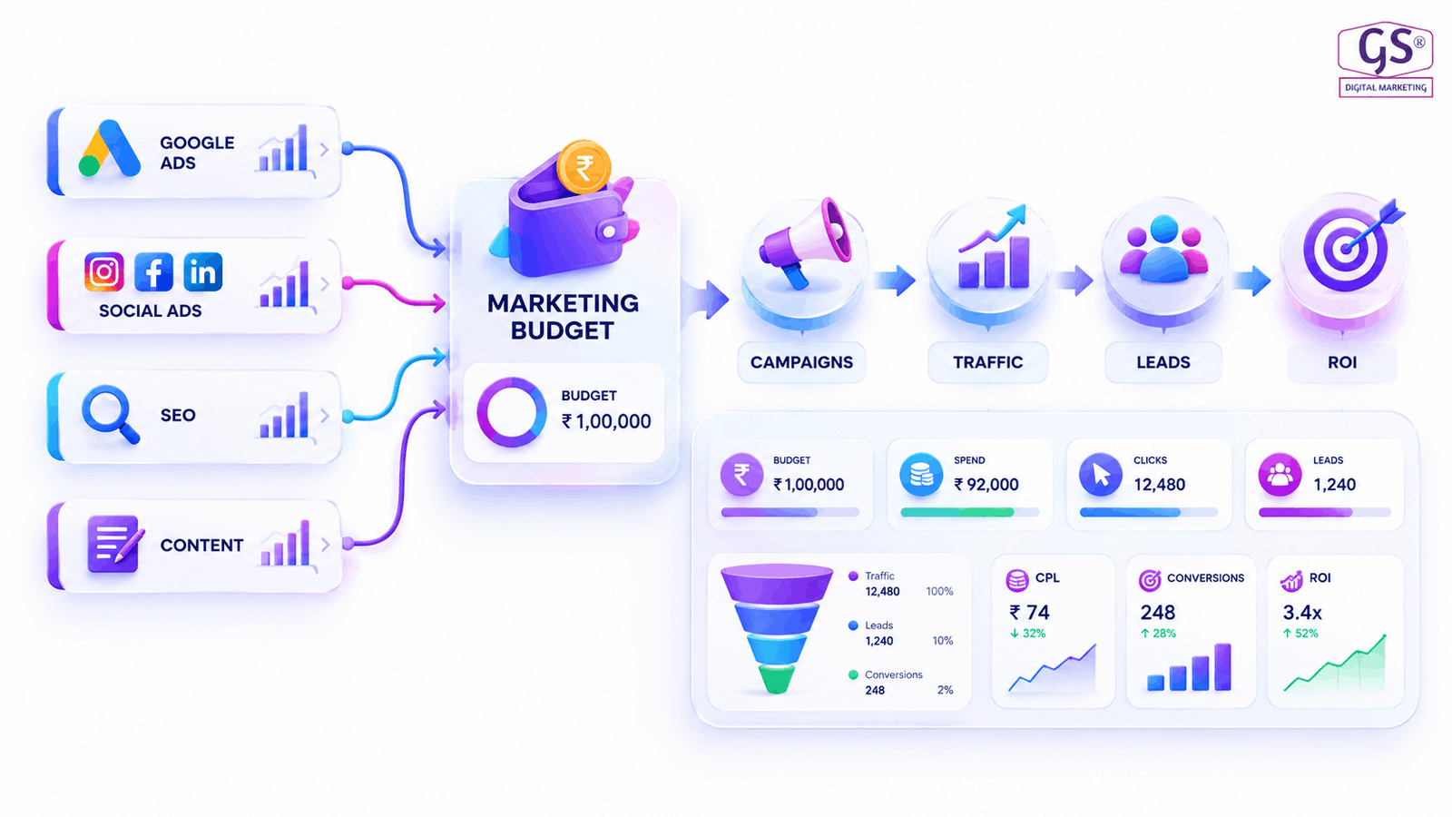 SEO and Google Ads performance dashboard showing leads and traffic