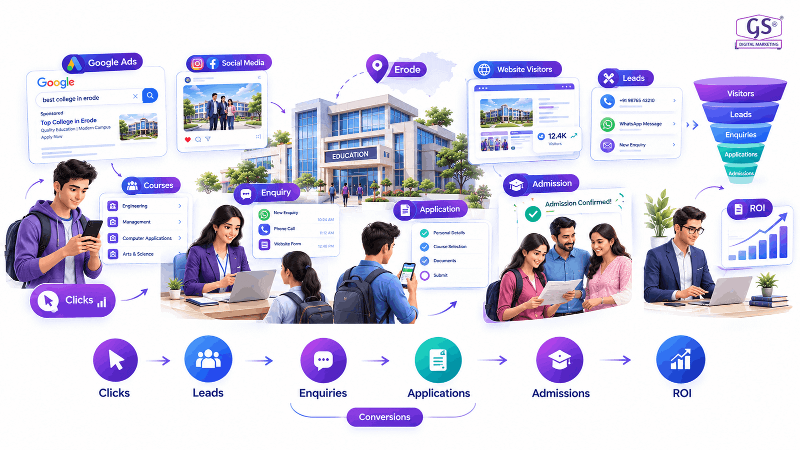 Analytics dashboard showing performance results from a digital marketing agency in Chennai for education institutes