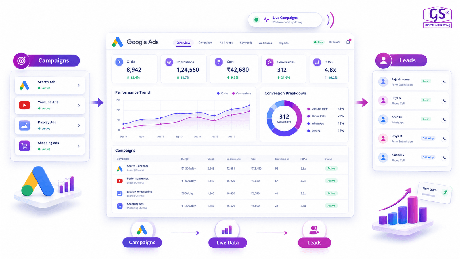 Best Google Ads services Chennai - PPC campaign dashboard and analytics