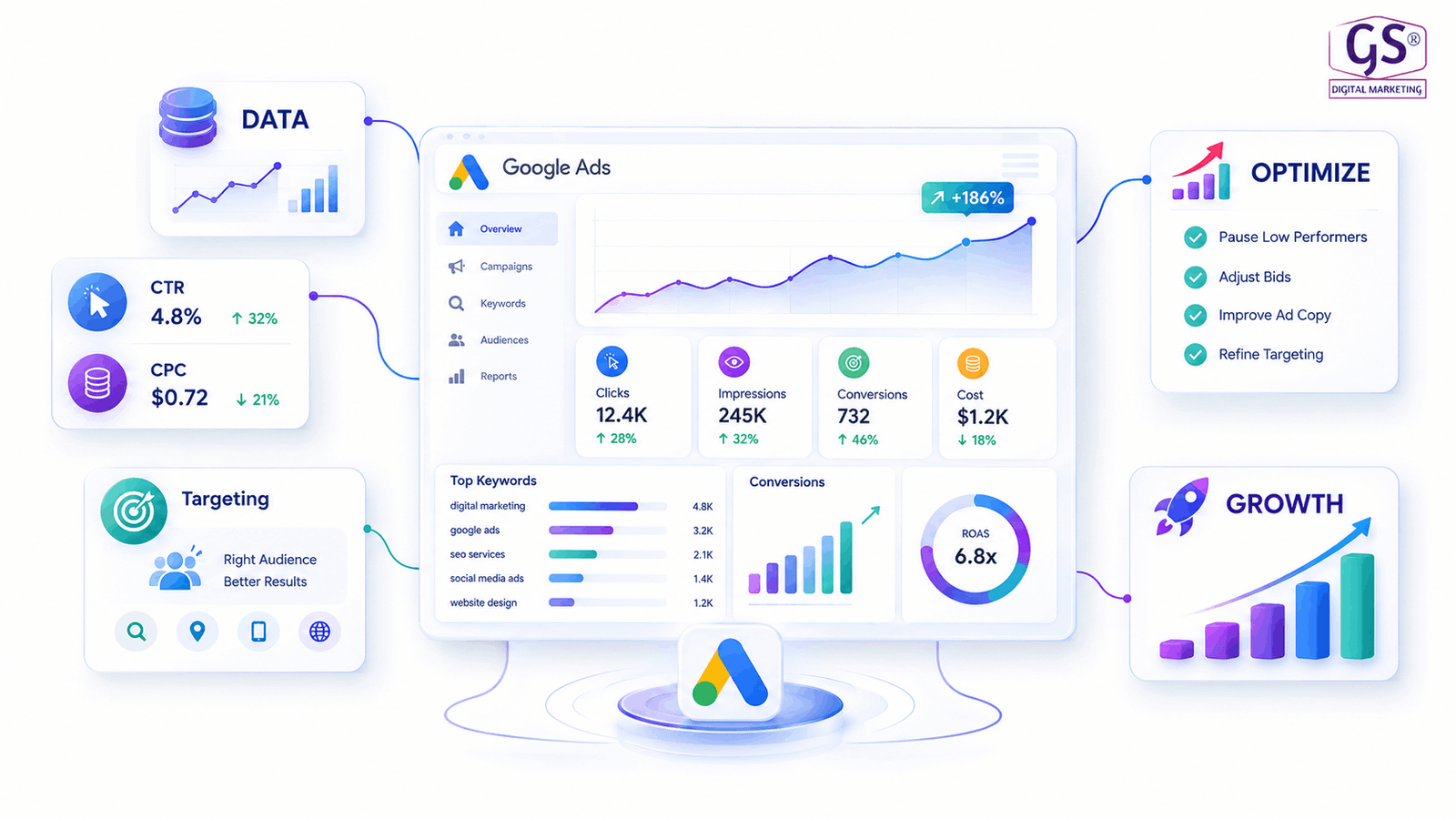 Best Google Ads agency Coimbatore team analyzing PPC campaign performance dashboard