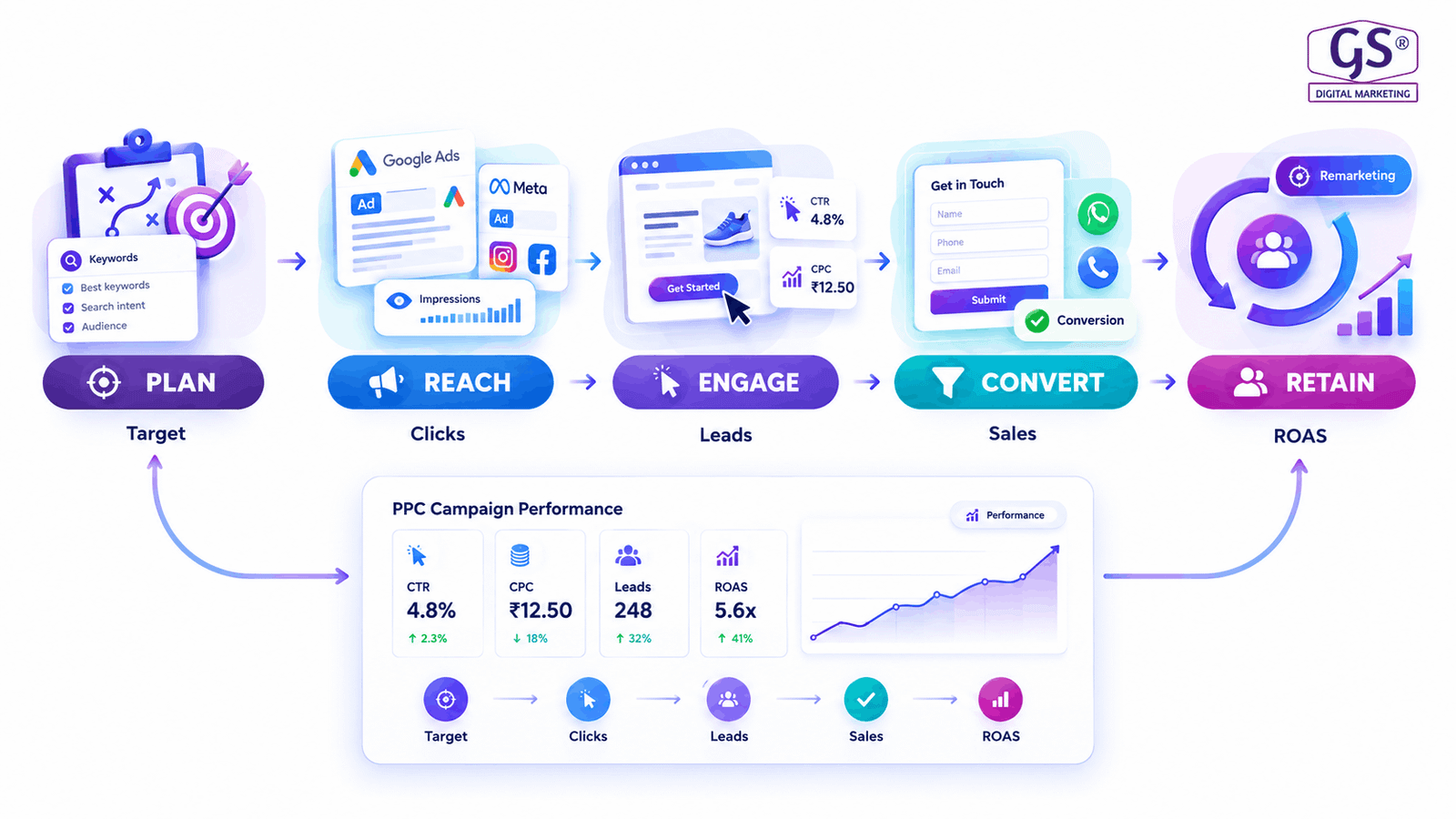 Best Google Ads agency Coimbatore managing Search, Display, and Shopping campaign types
