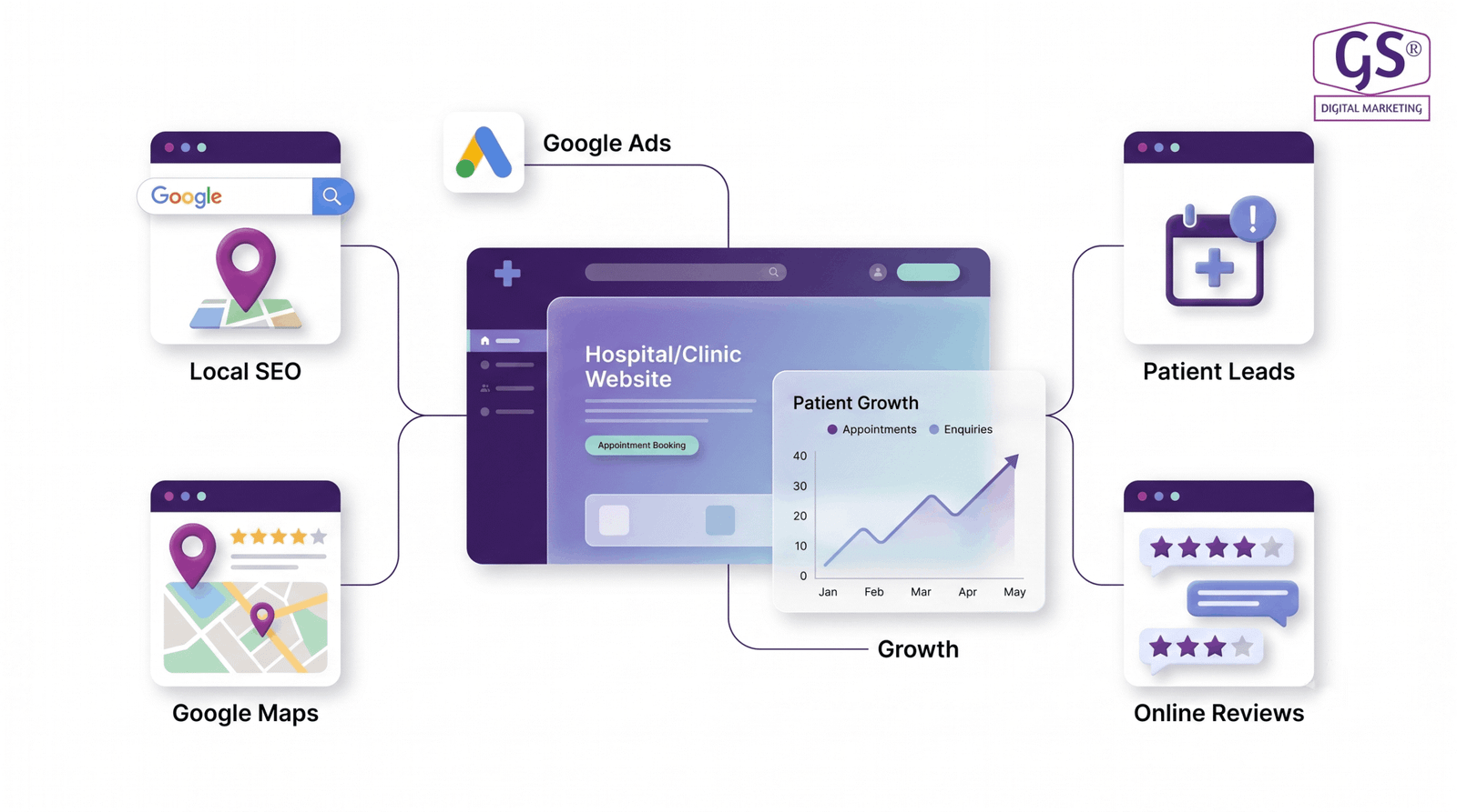 Healthcare digital marketing Coimbatore hospital growth strategy