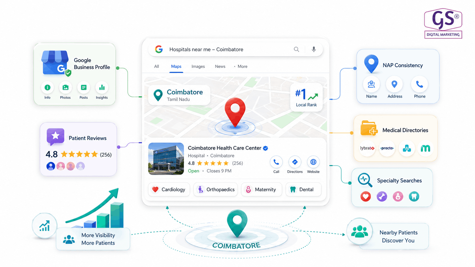 Local SEO strategy for hospitals and clinics in Coimbatore