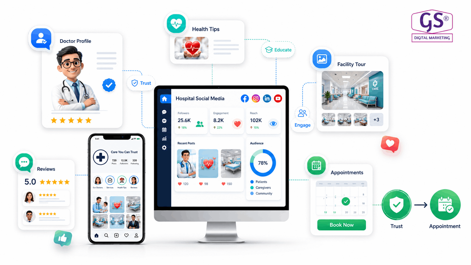 Social media marketing strategy for hospitals in Coimbatore