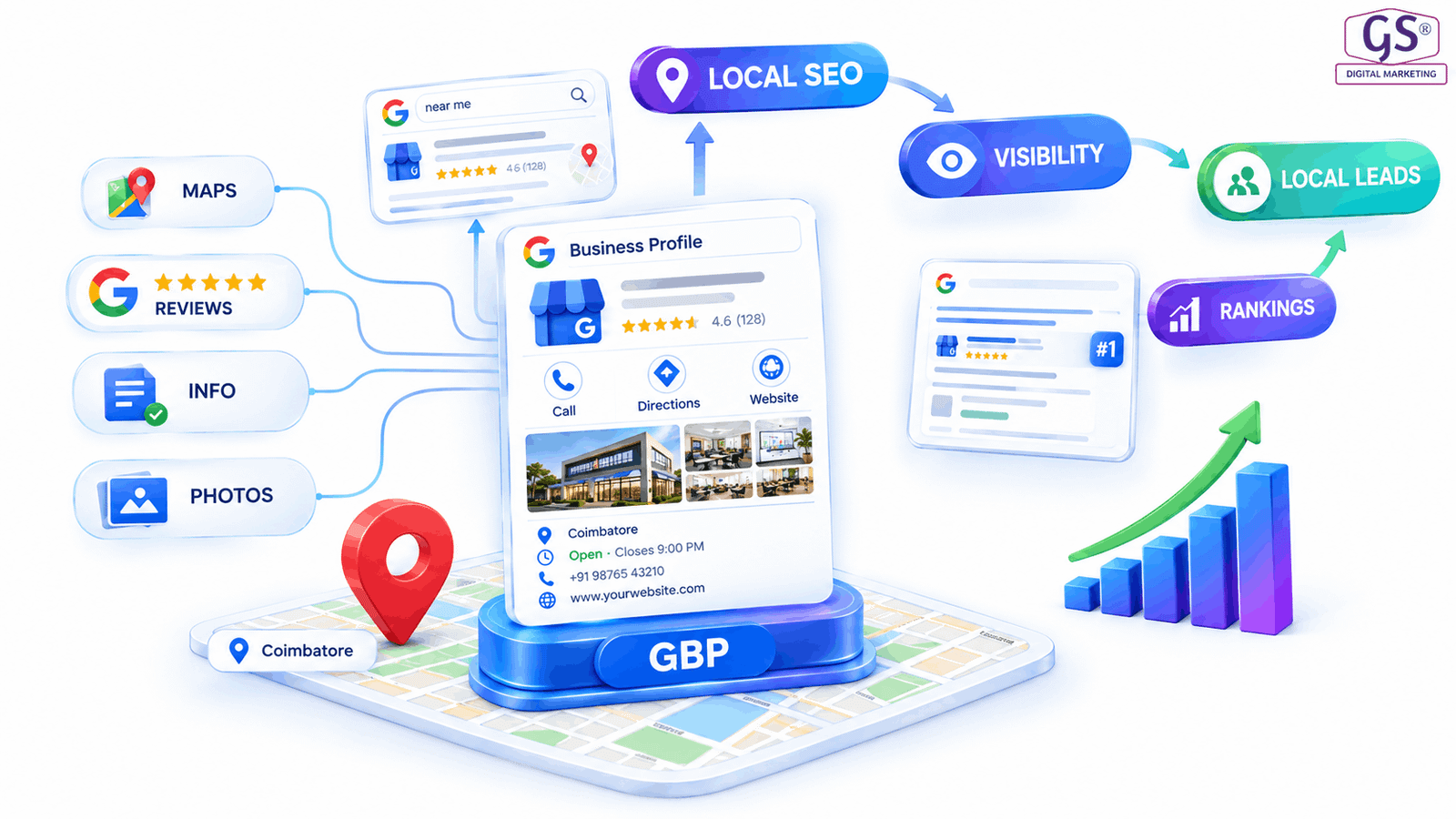 Google Business Profile optimization for Local SEO in Coimbatore