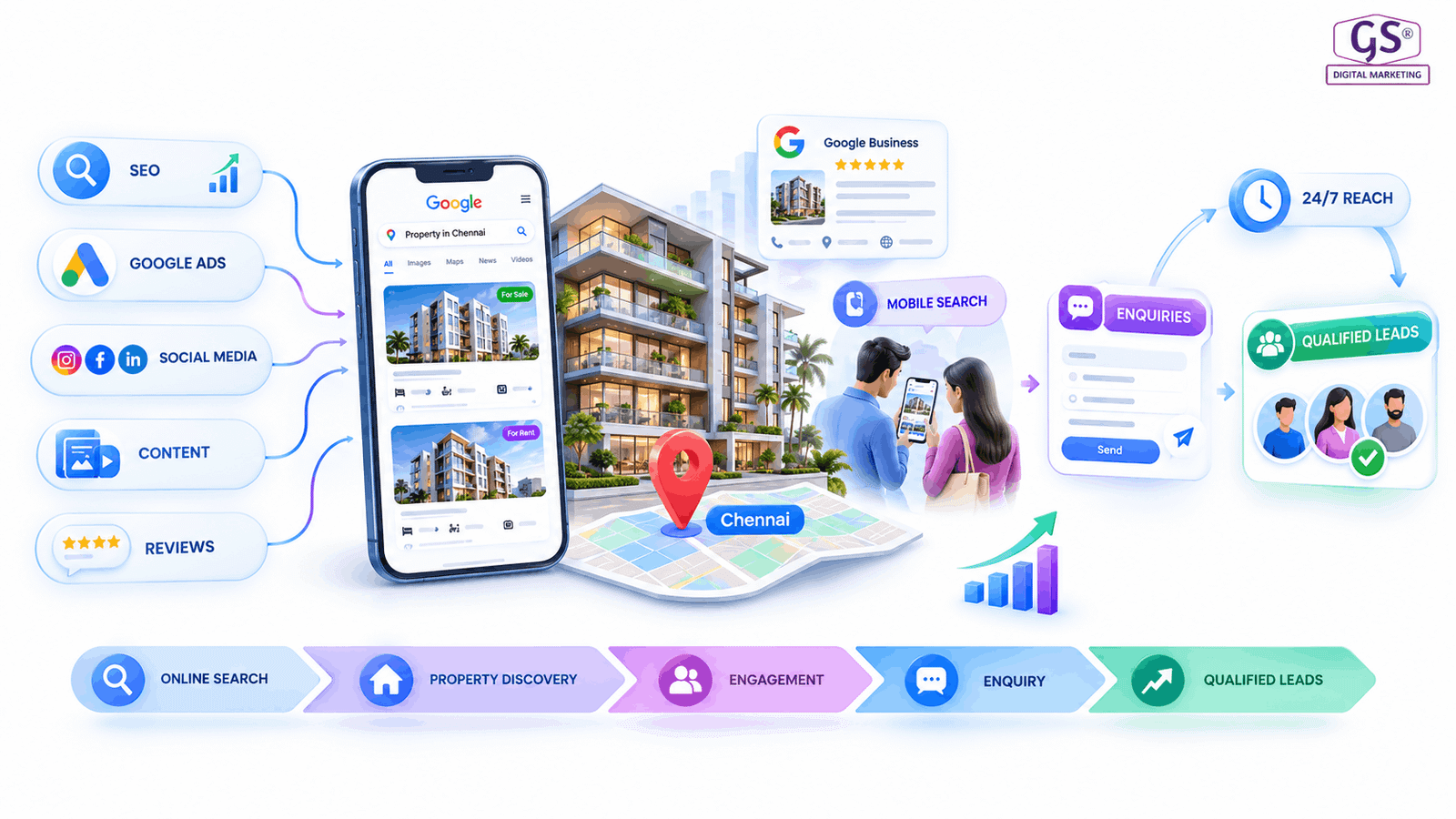 Real estate digital marketing Chennai strategy meeting with property charts and skyline