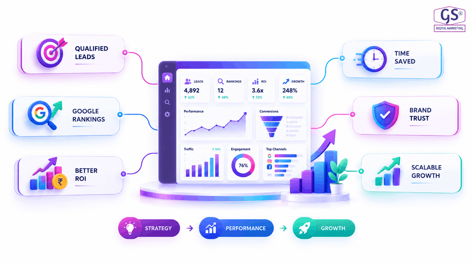 Digital marketing performance dashboard showing business growth