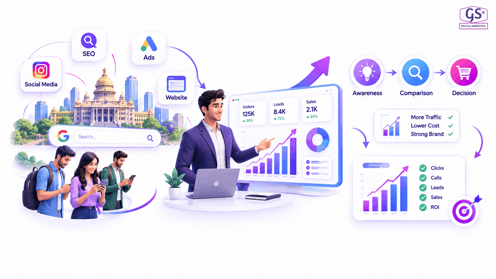 Analytics dashboard showing growth from the best digital marketing in Bangalore