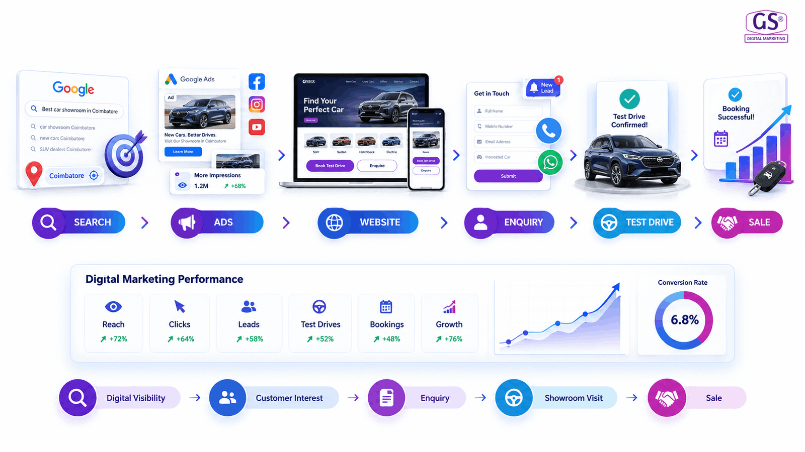 Digital marketing for automobile dealers Coimbatore showroom
