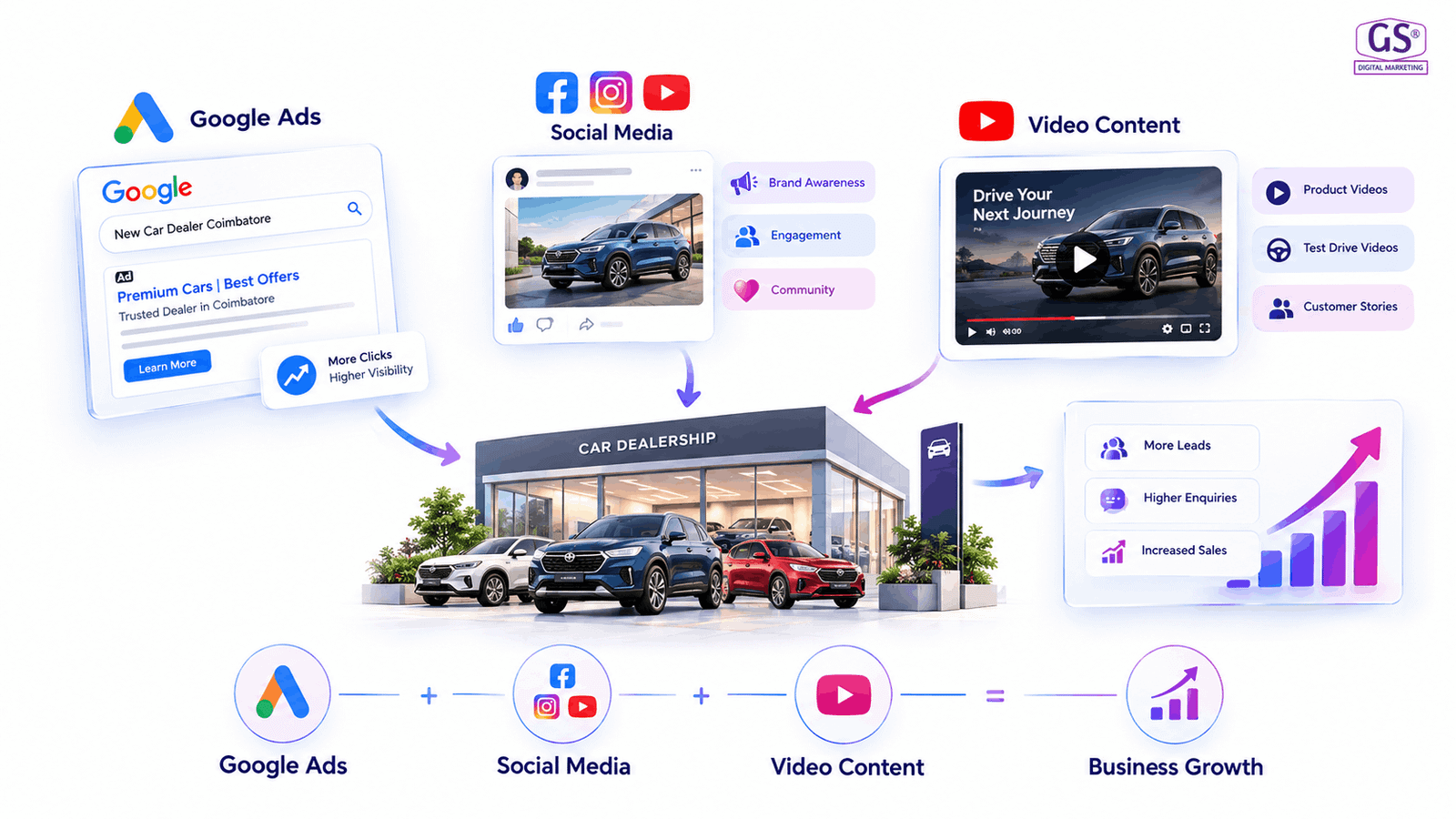 digital marketing for automobile dealers Coimbatore social media and Google Ads campaign