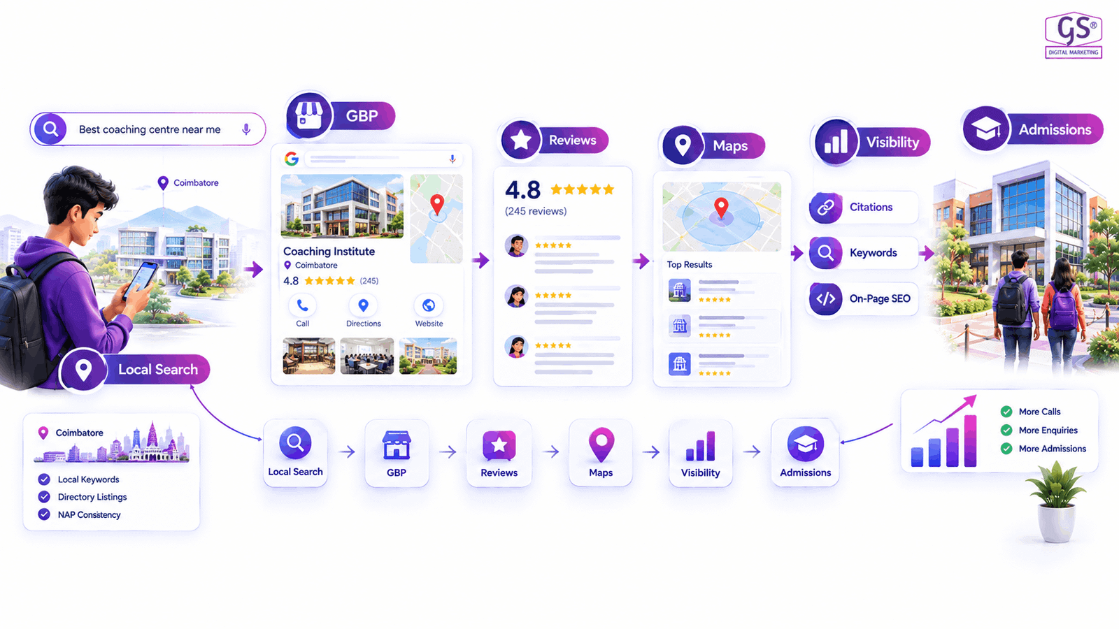 Local SEO strategy for digital marketing for institutes Coimbatore