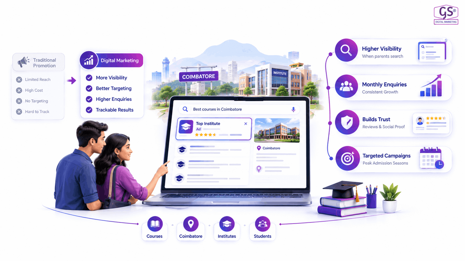 Digital marketing for institutes Coimbatore - students searching online for courses