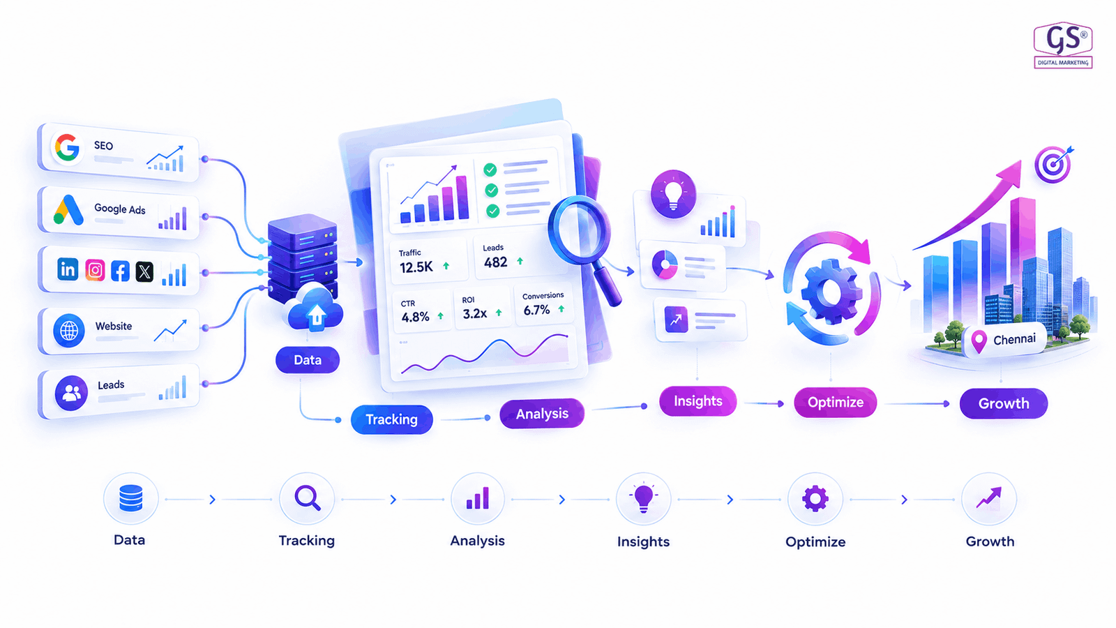 digital marketing agency in chennai analytics dashboard for IT companies