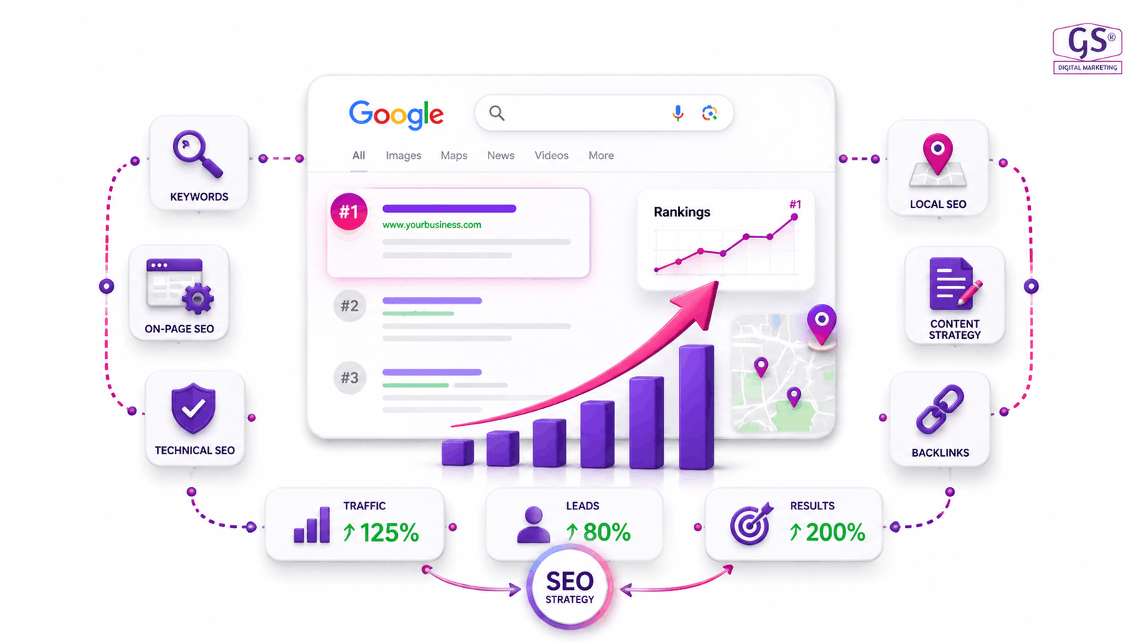 SEO ranking strategy used by the best digital marketing companies Coimbatore businesses