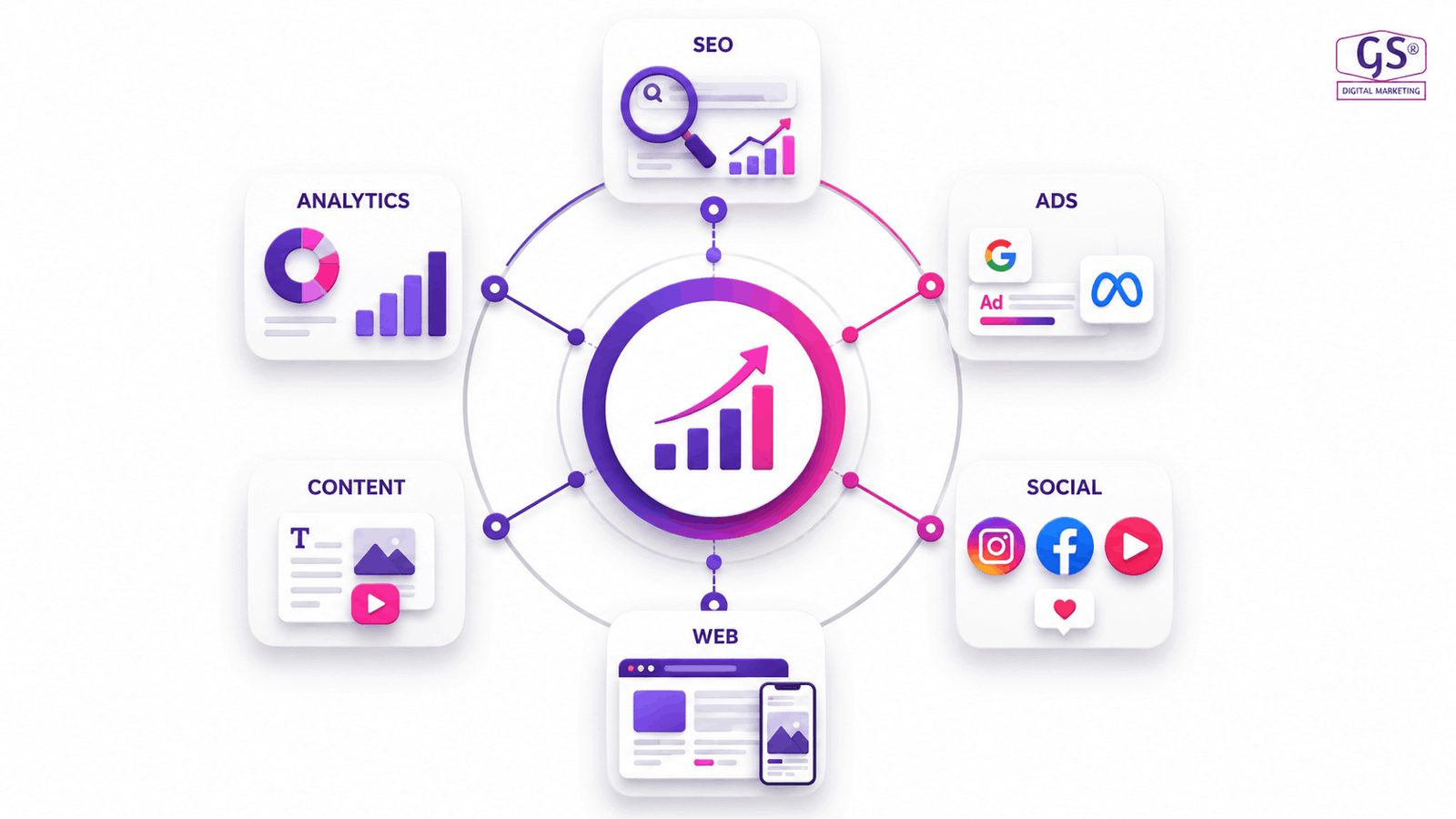Social media marketing services offered by top digital marketing agency in Coimbatore