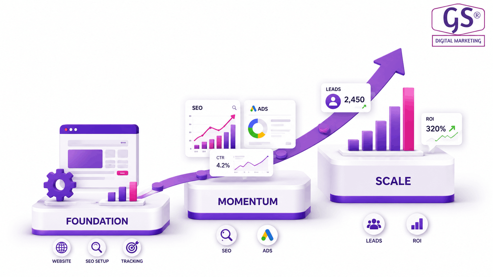 Growth timeline results from the best digital marketing companies Coimbatore clients achieve