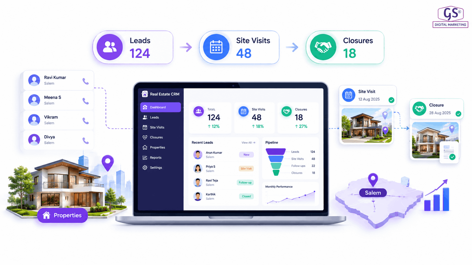 CRM for real estate salem dashboard showing leads and property pipeline