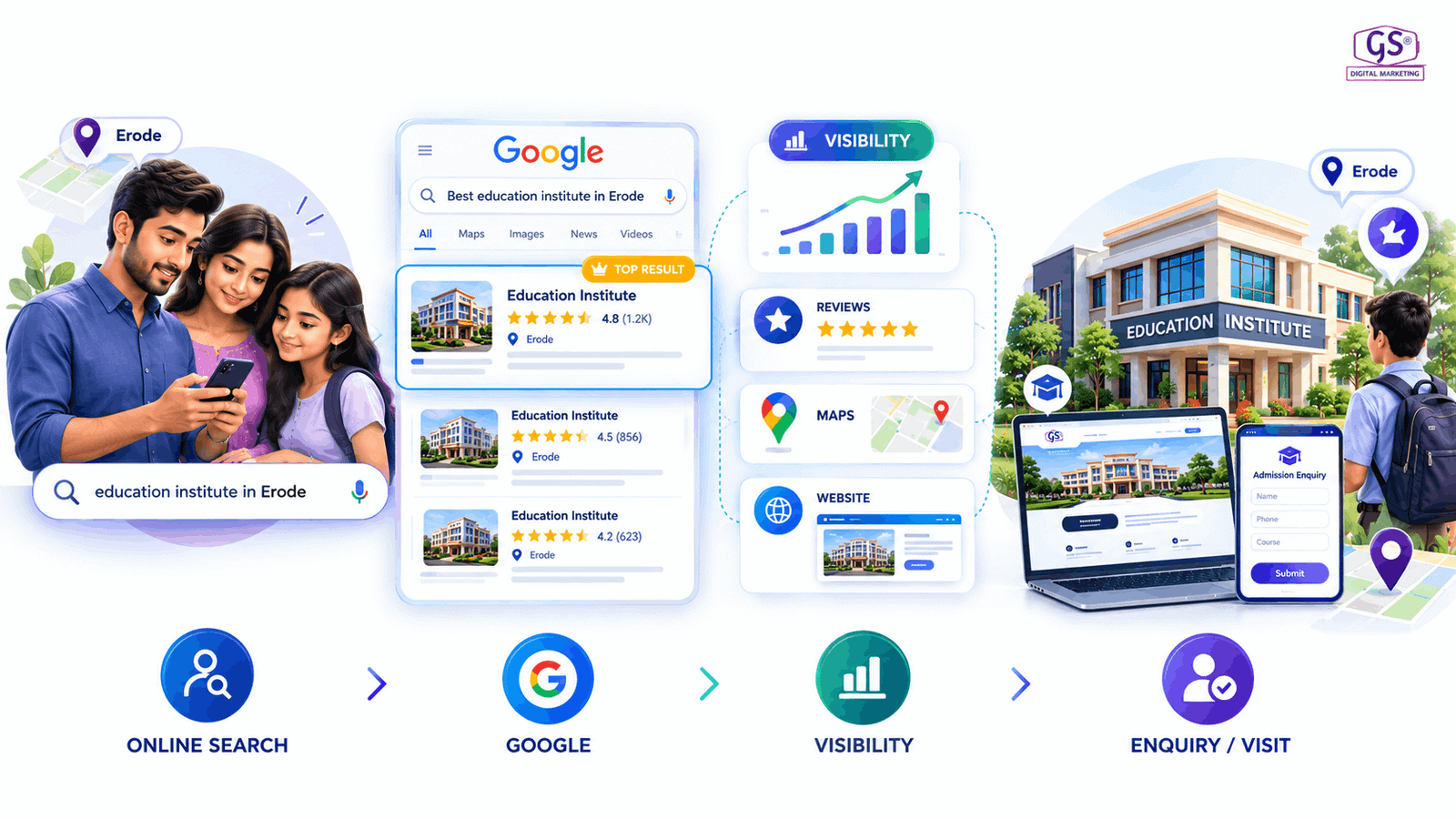 digital marketing for education institutes erode - students searching for admissions online