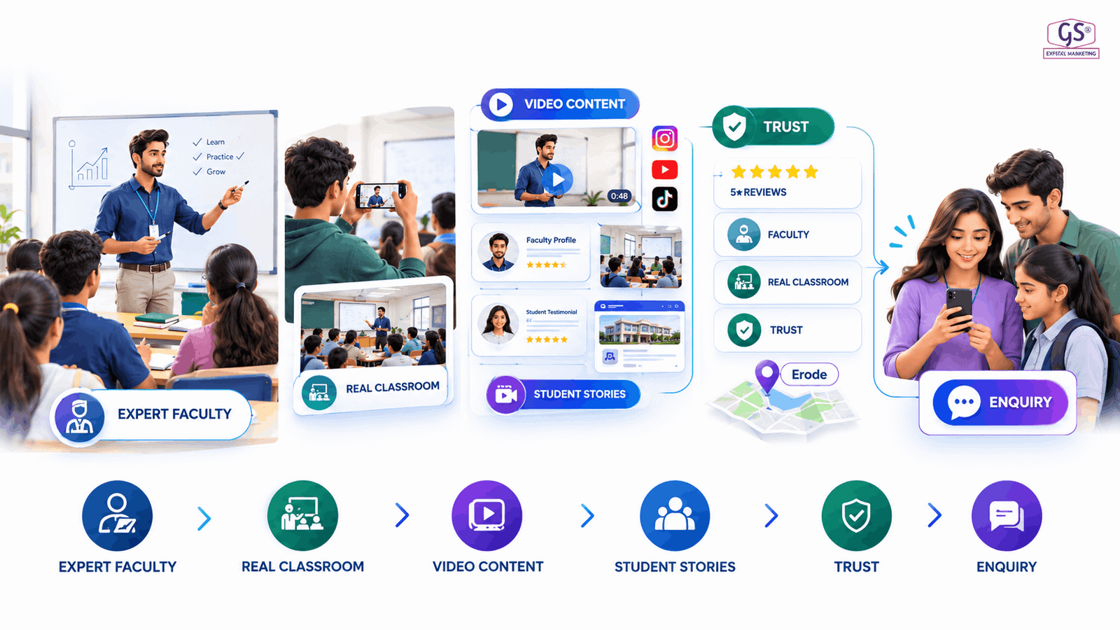 digital marketing for education institutes erode - classroom and faculty content marketing