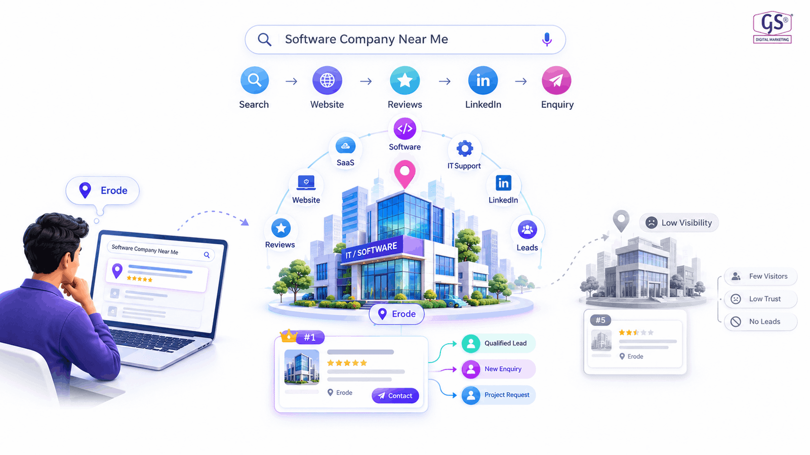  Digital Marketing for IT Companies in Erode 
