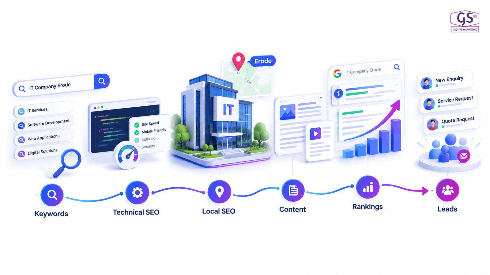SEO keyword research for software companies in Erode