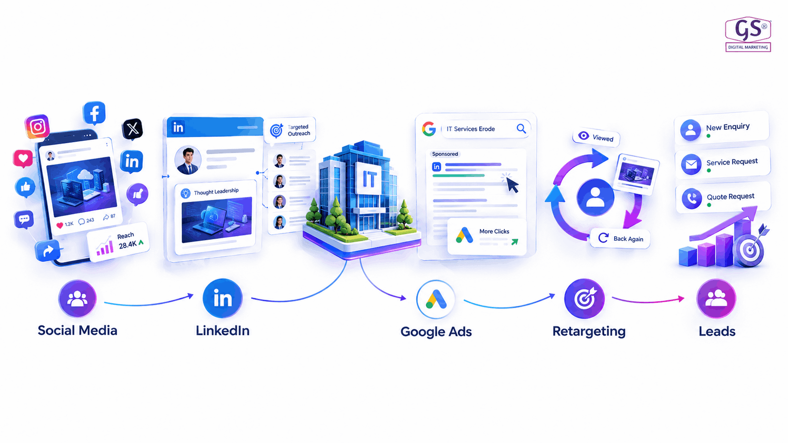 Social media and Google Ads management for IT companies