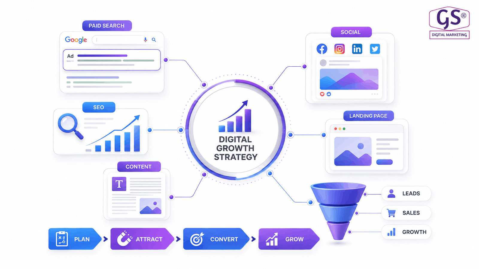 Digital marketing agency in Coimbatore reviewing SEO and PPC growth strategy