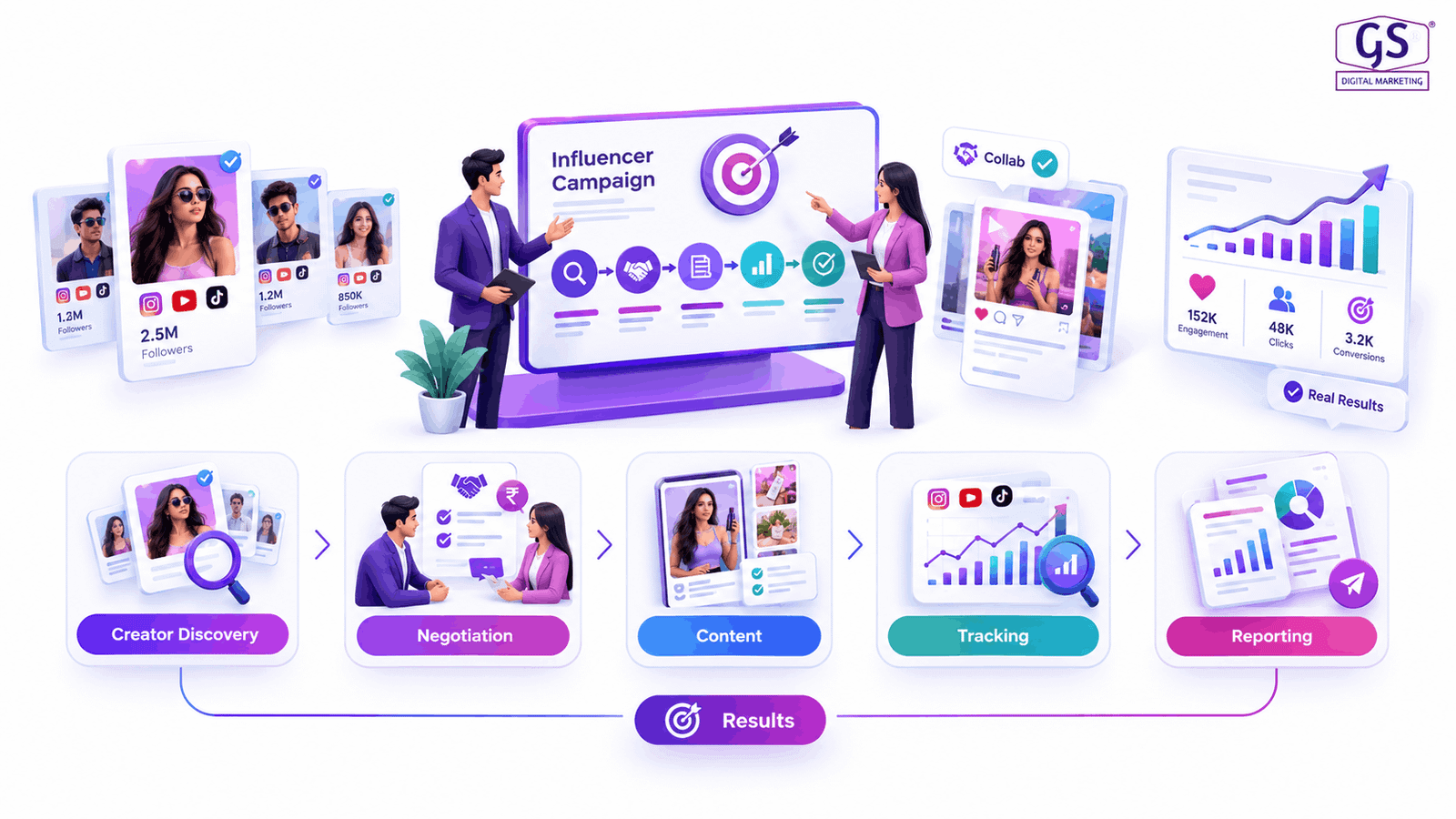 Best digital marketing agency in Chennai team planning an influencer marketing strategy