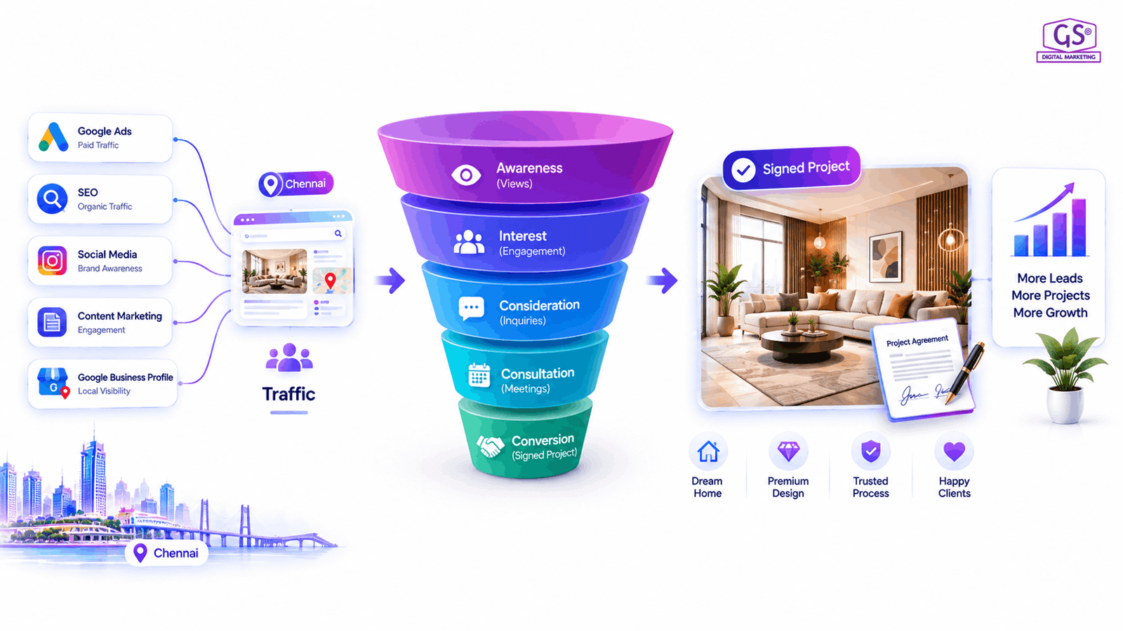 Digital marketing funnel diagram for interior design leads in Chennai showing traffic converting into signed projects