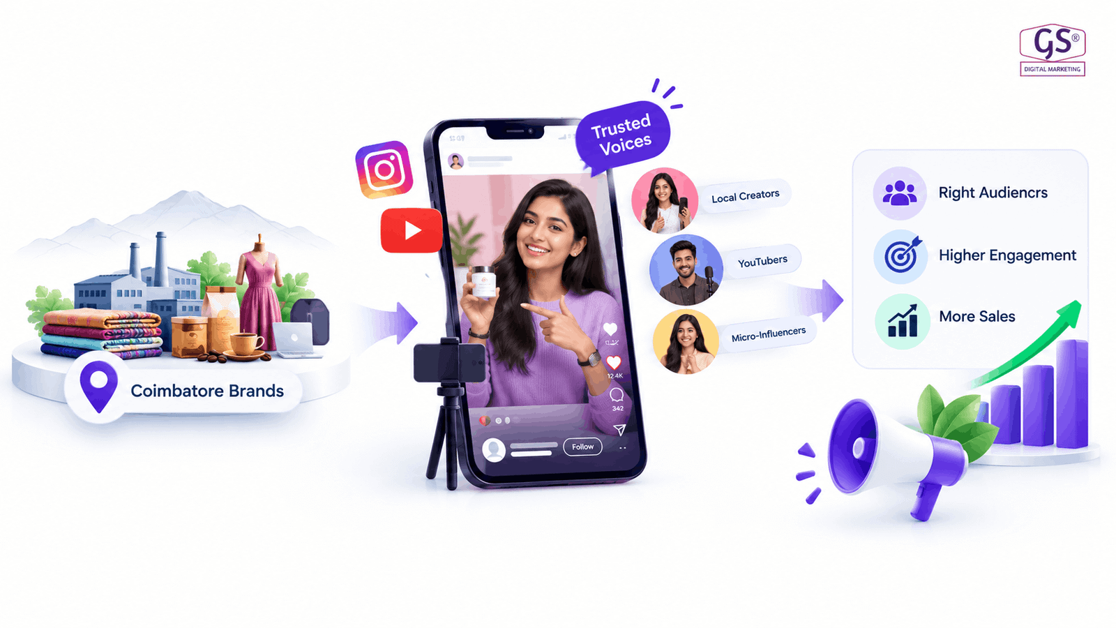 Coimbatore audience engaging with influencer content on social media