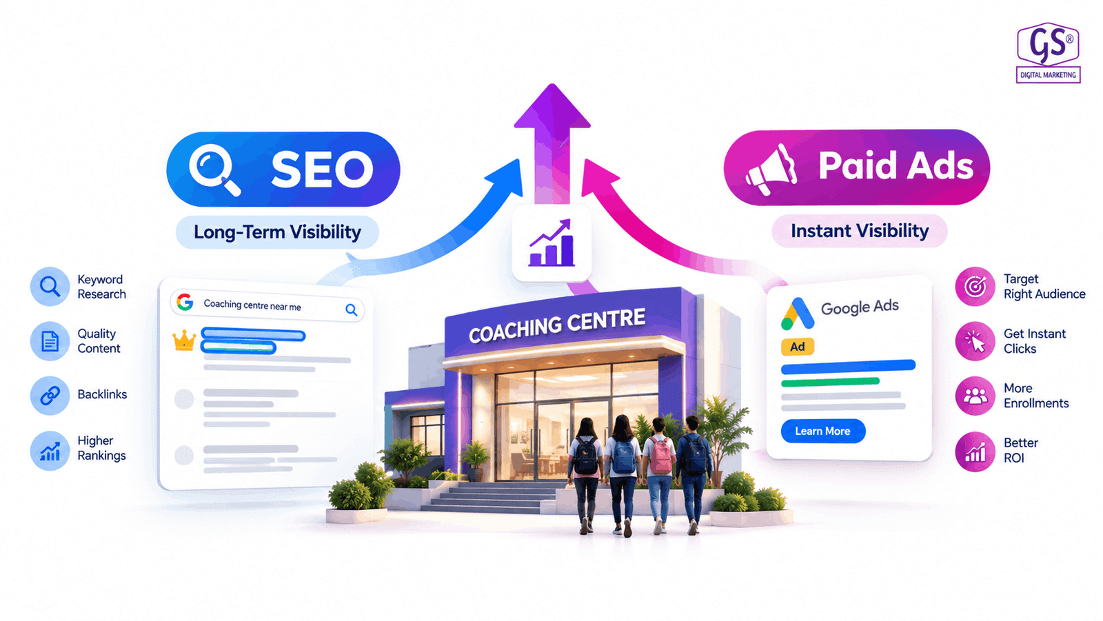 Google Ads and SEO strategy for education institutes in Coimbatore