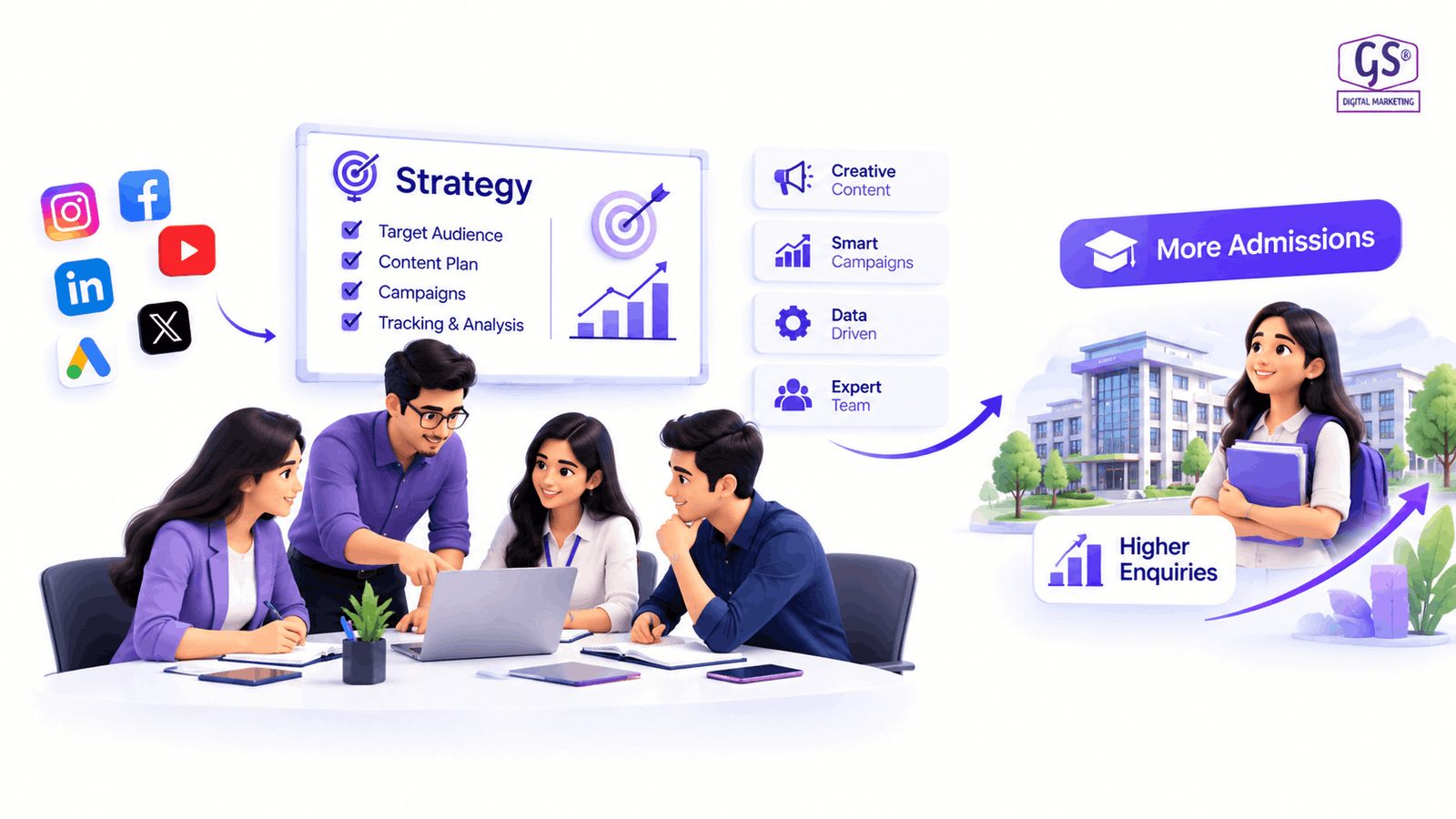 Team planning digital marketing for education institutes Coimbatore campaign strategy