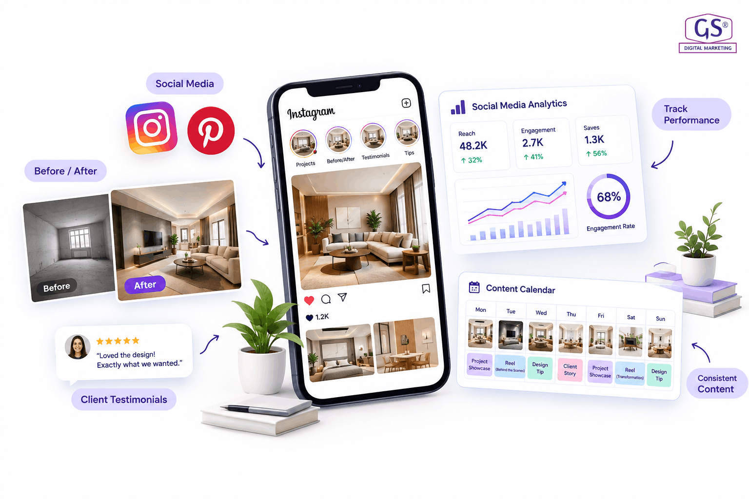 Digital marketing analytics dashboard used for interior design social media campaigns in Coimbatore