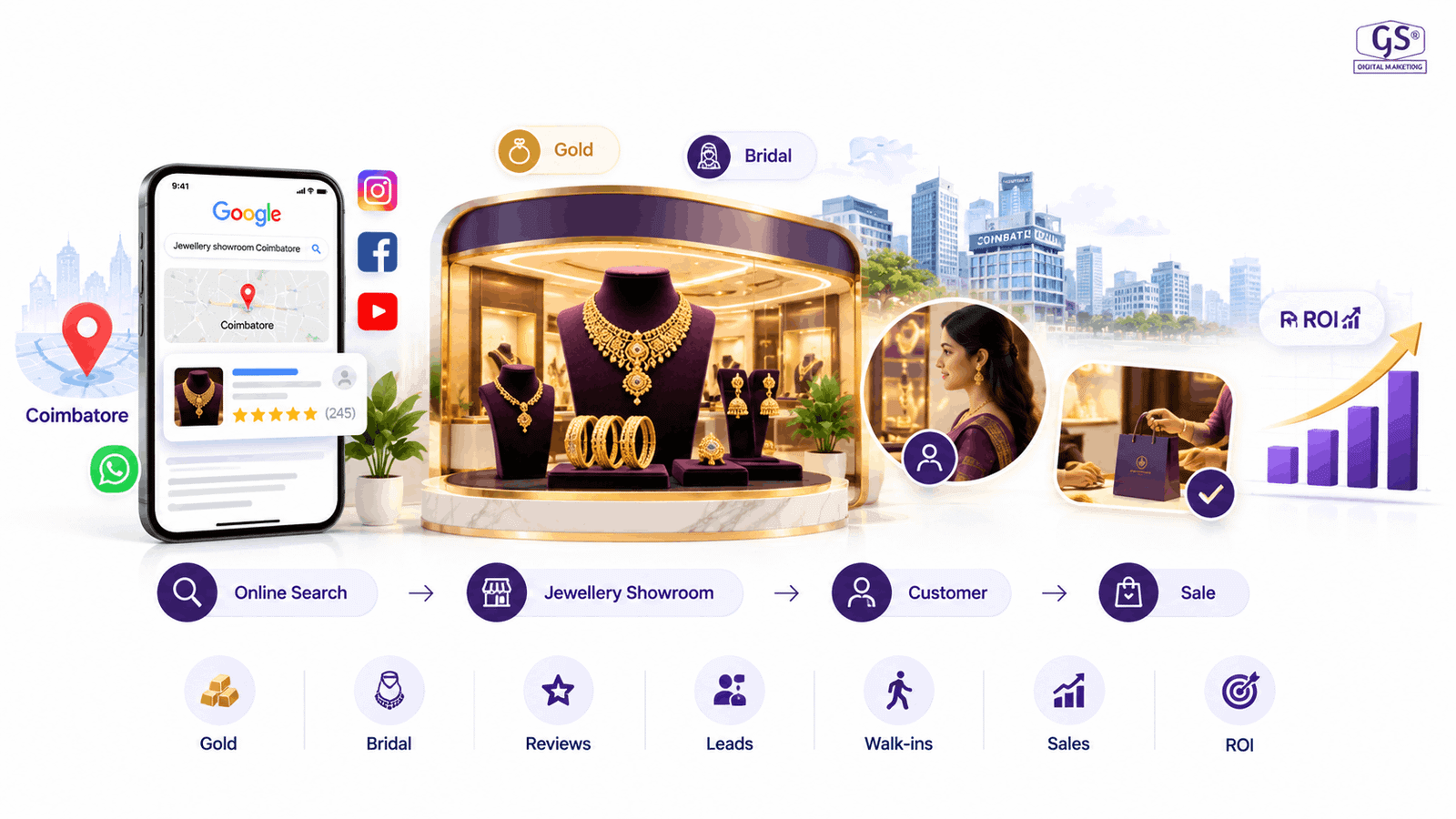 Best Digital Marketing for Jewellery Showrooms in Coimbatore 2026 | GS Digital Marketing
