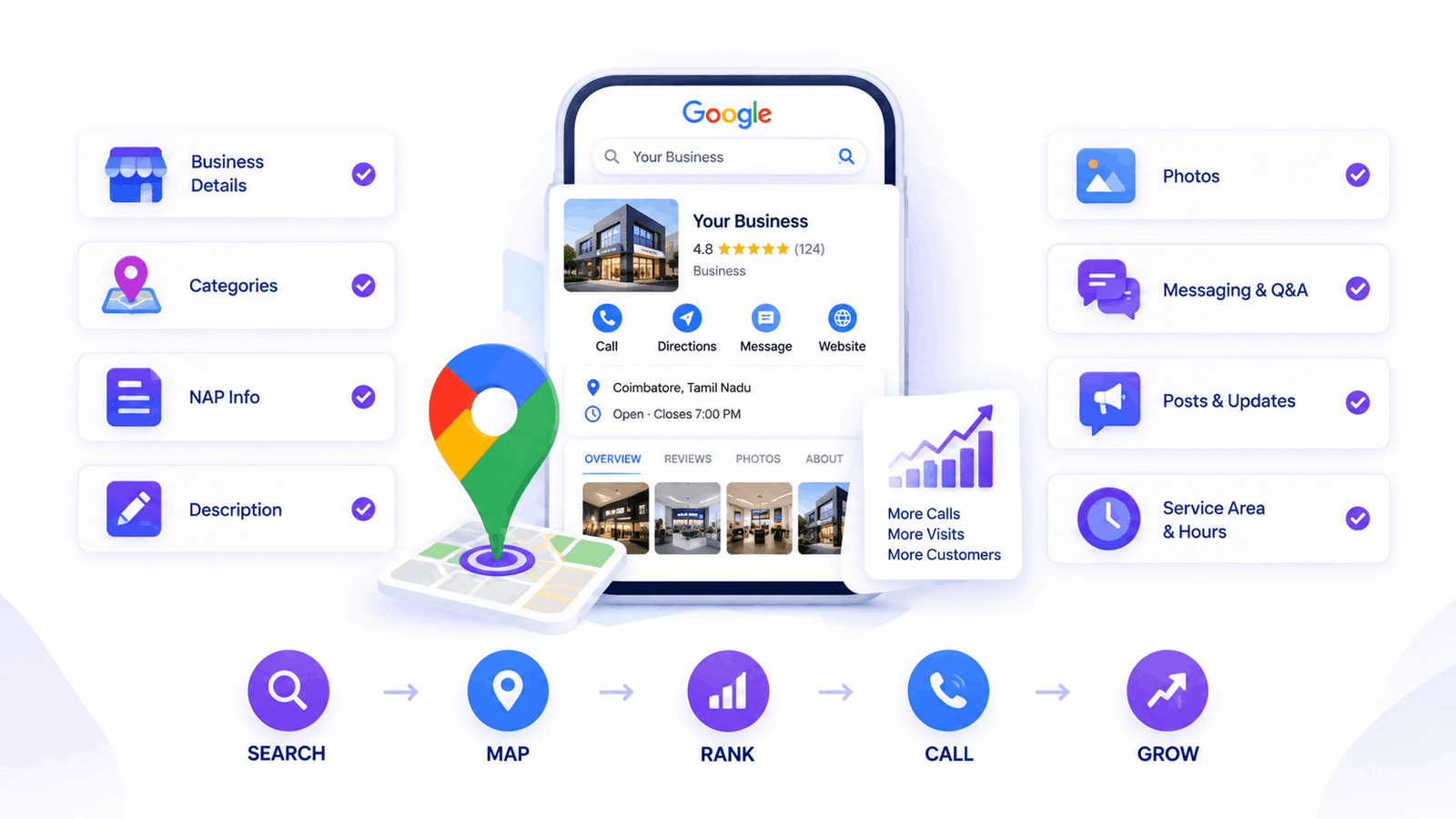 Google Business Profile optimization checklist Coimbatore