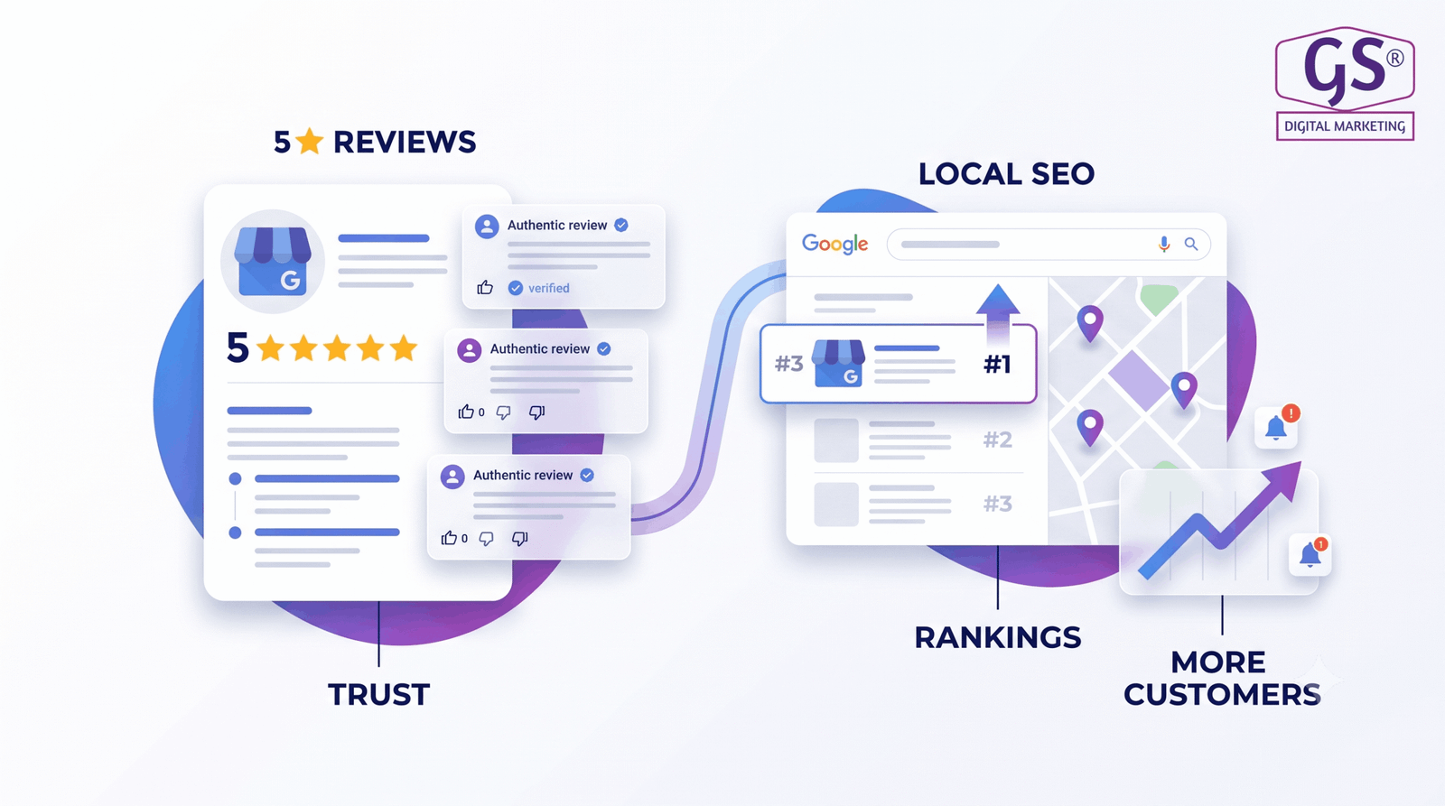 Customer reviews boosting local SEO services Coimbatore rankings