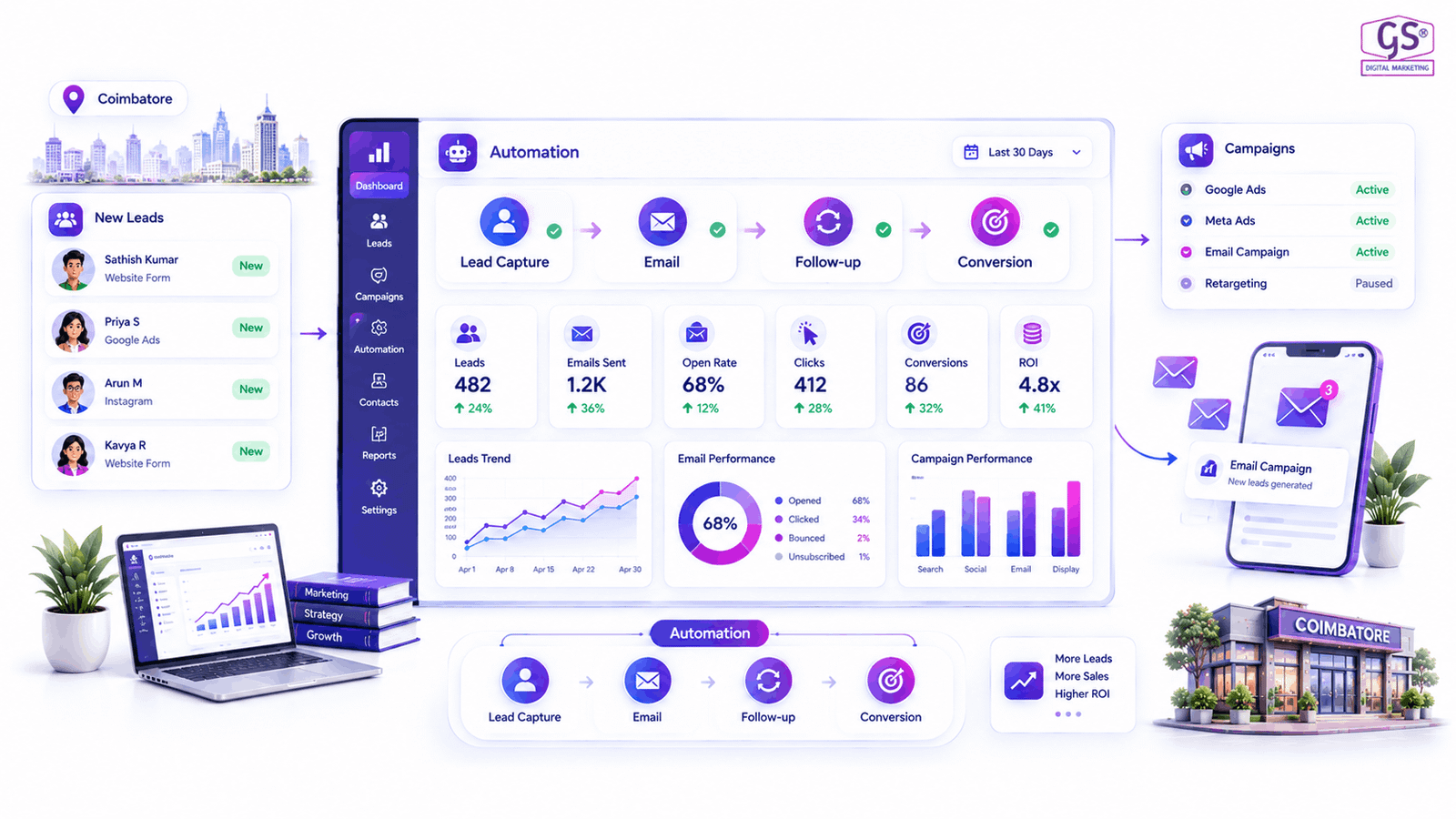 Marketing automation Coimbatore dashboard showing campaign analytics