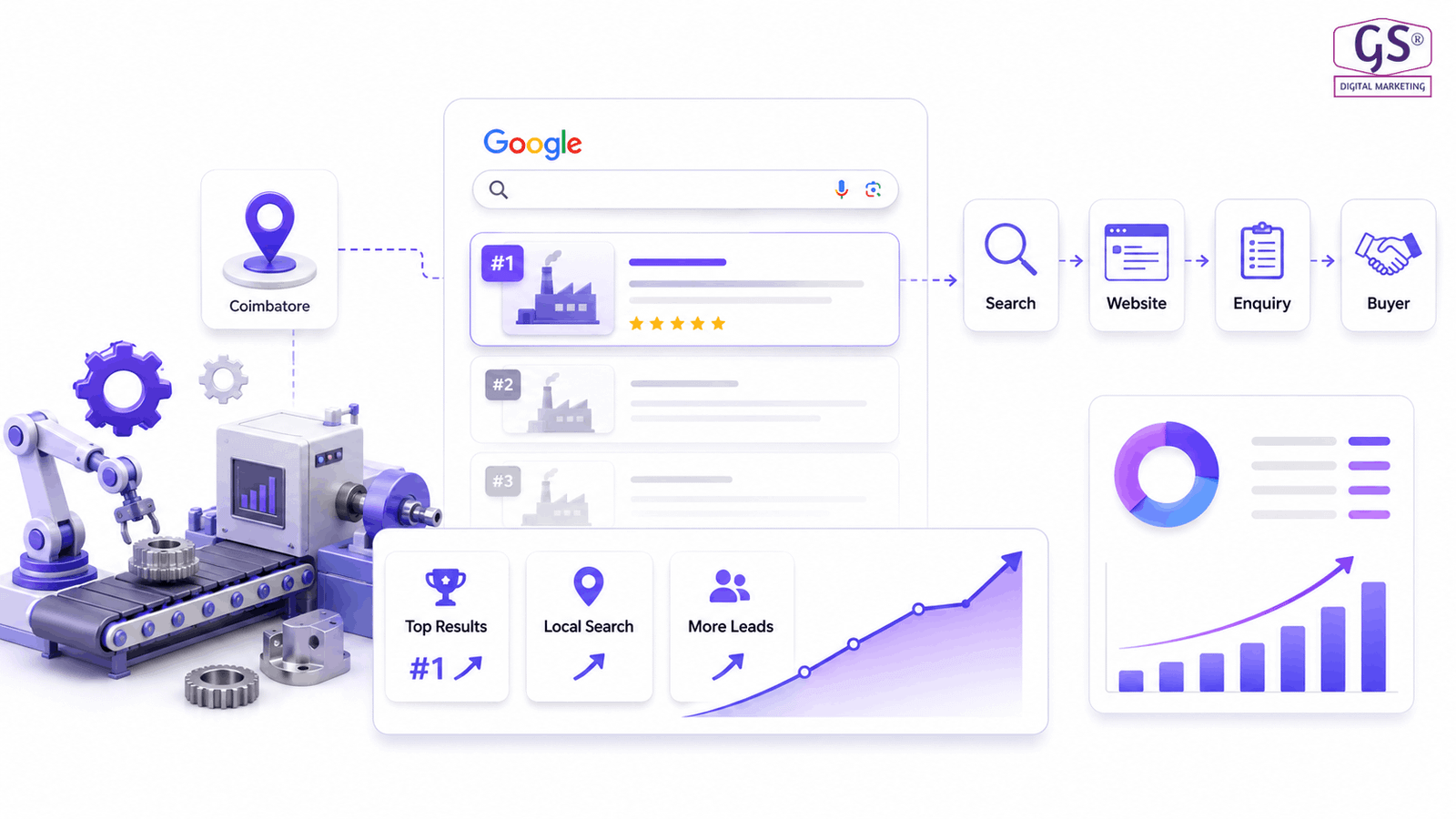 Digital Marketing for Manufacturing Companies in Coimbatore