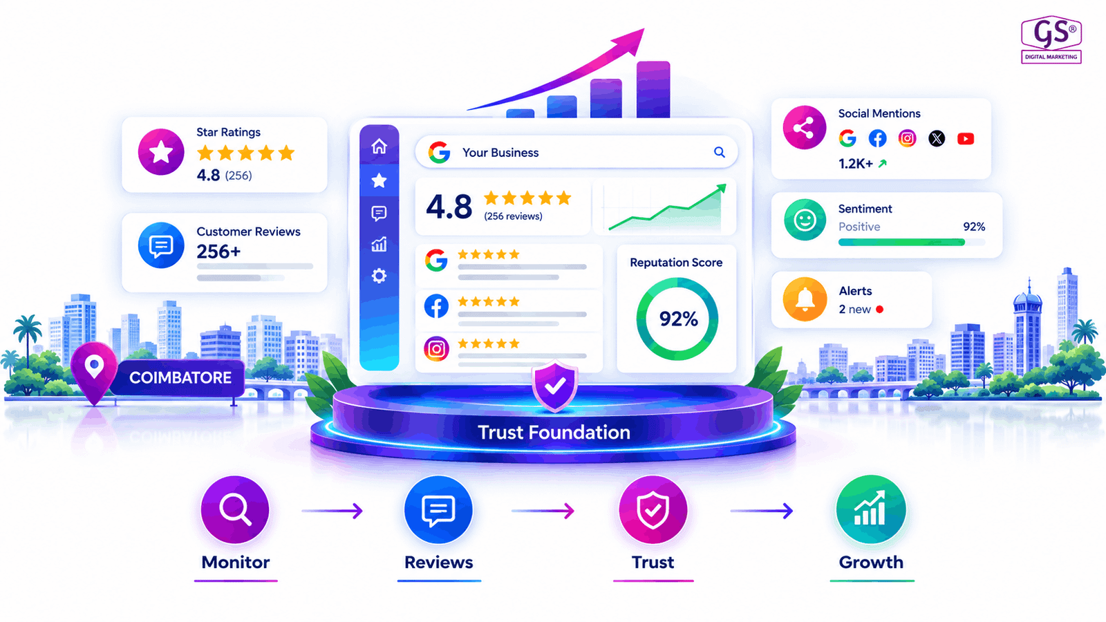 Online reputation management coimbatore dashboard showing reviews and ratings