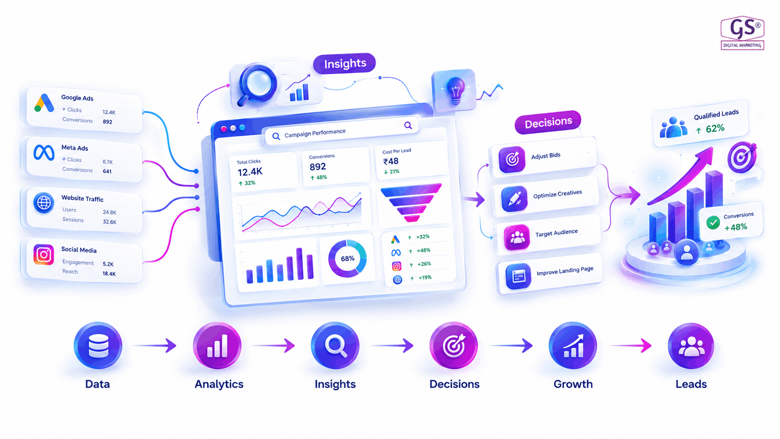 Performance Marketing Agency in Chennai - GS Digital Marketing team analyzing campaign data